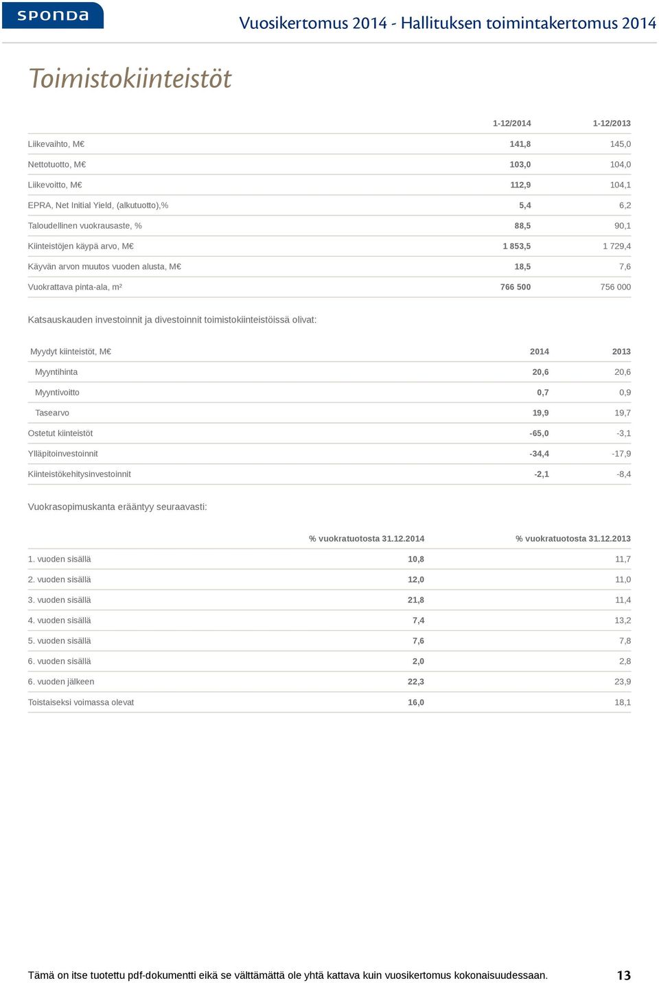 000 Katsauskauden investoinnit ja divestoinnit toimistokiinteistöissä olivat: Myydyt kiinteistöt, M 2014 2013 Myyntihinta 20,6 20,6 Myyntivoitto 0,7 0,9 Tasearvo 19,9 19,7 Ostetut kiinteistöt