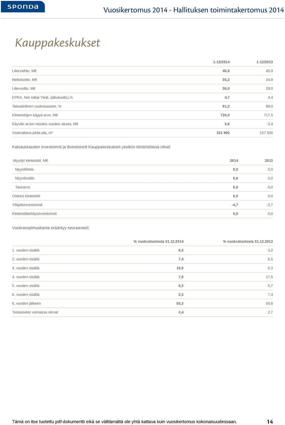Katsauskauden investoinnit ja divestoinnit Kauppakeskukset-yksikön kiinteistöissä olivat: Myydyt kiinteistöt, M 2014 2013 Myyntihinta 0,0 0,0 Myyntivoitto 0,0 0,0 Tasearvo 0,0 0,0 Ostetut kiinteistöt