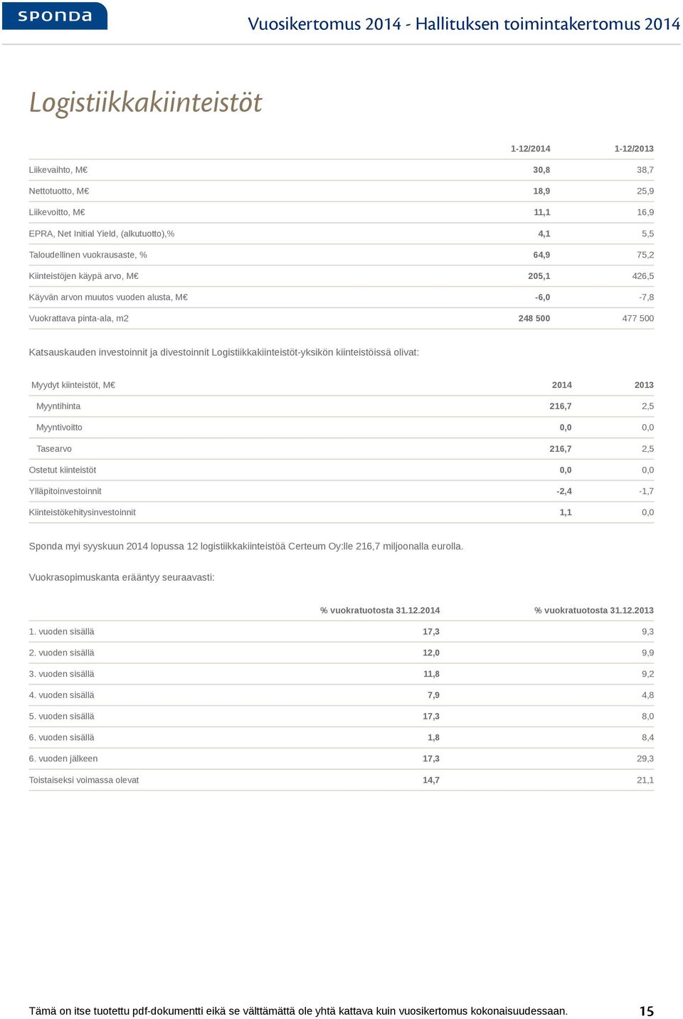 Katsauskauden investoinnit ja divestoinnit Logistiikkakiinteistöt-yksikön kiinteistöissä olivat: Myydyt kiinteistöt, M 2014 2013 Myyntihinta 216,7 2,5 Myyntivoitto 0,0 0,0 Tasearvo 216,7 2,5 Ostetut