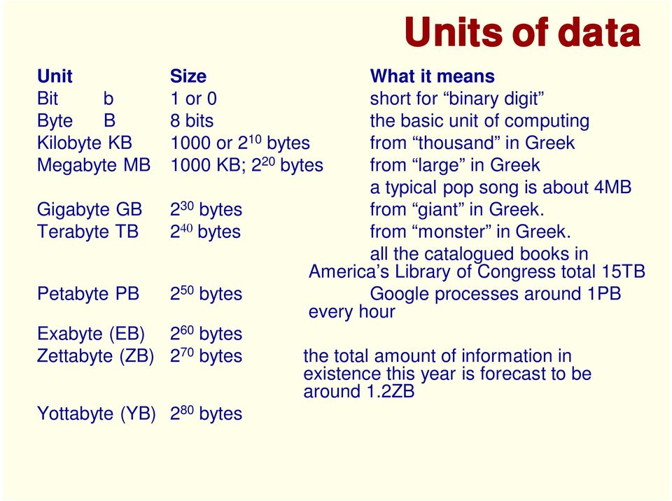 Terabyte TB 2 40 bytes from monster in Greek.