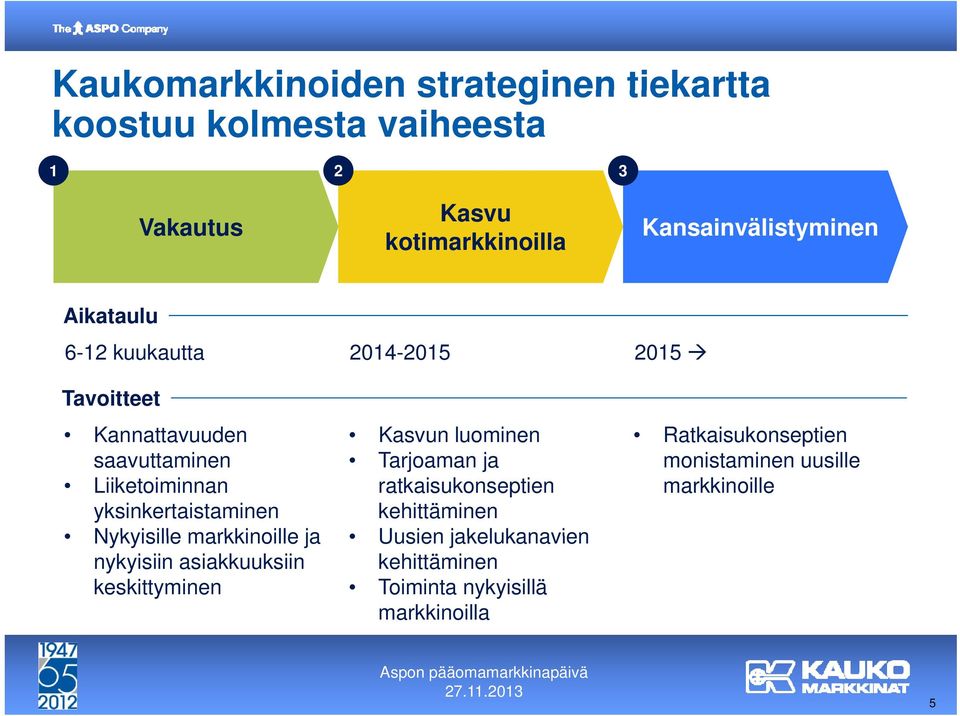 Ratkaisukonseptien saavuttaminen Tarjoaman ja monistaminen uusille Liiketoiminnan yksinkertaistaminen ratkaisukonseptien