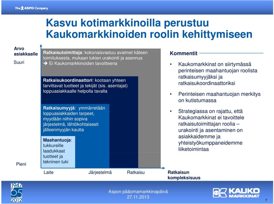 asentajat) loppuasiakkaalle helpolla tavalla Ratkaisumyyjä: ymmärretään loppuasiakkaiden tarpeet, myydään niihin sopiva järjestelmä, lähtökohtaisesti jälleenmyyjän kautta Maahantuoja: tukkureille