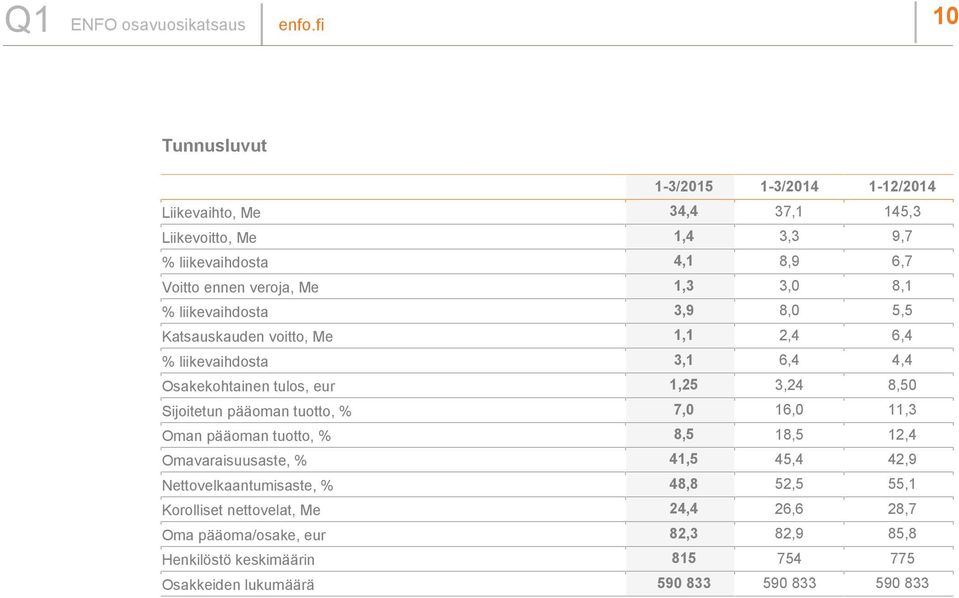 Sijoitetun pääoman tuotto, % 7,0 16,0 11,3 Oman pääoman tuotto, % 8,5 18,5 12,4 Omavaraisuusaste, % 41,5 45,4 42,9 Nettovelkaantumisaste, % 48,8 52,5