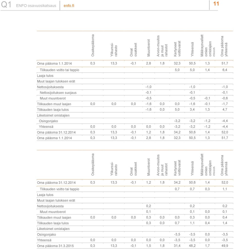 suojaus -0,1-0,1-0,1 aiheutuvat kurssierot Muut muuntoerot -0,5-0,5-0,1-0,6 Tilikauden muut laajan 0,0 0,0 0,0-1,6 0,0 0,0-1,6-0,1-1,7 tuloksen Tilikauden erät laaja verojen tulos jälkeen -1,6 0,0
