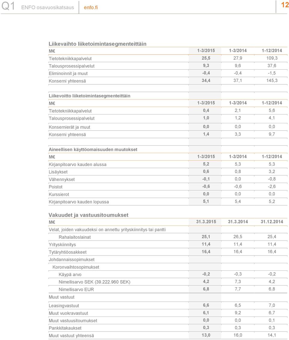 yhteensä 1,4 3,3 9,7 Aineellisen käyttöomaisuuden muutokset M 1-3/2015 1-3/2014 1-12/2014 Kirjanpitoarvo kauden alussa 5,2 5,3 5,3 Lisäykset 0,6 0,8 3,2 Vähennykset -0,1 0,0-0,8 Poistot -0,6-0,6-2,6