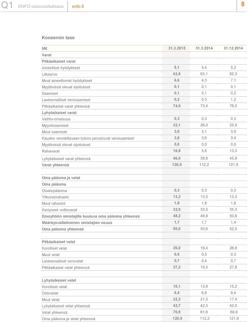 Laskennalliset verosaamiset 0,2 0,3 1,2 Pitkäaikaiset varat yhteensä 74,9 73,4 76,0 Lyhytaikaiset varat Vaihto-omaisuus 0,3 0,3 0,3 Myyntisaamiset 22,1 26,0 25,8 Muut saamiset 3,0 3,1 3,0 Kauden