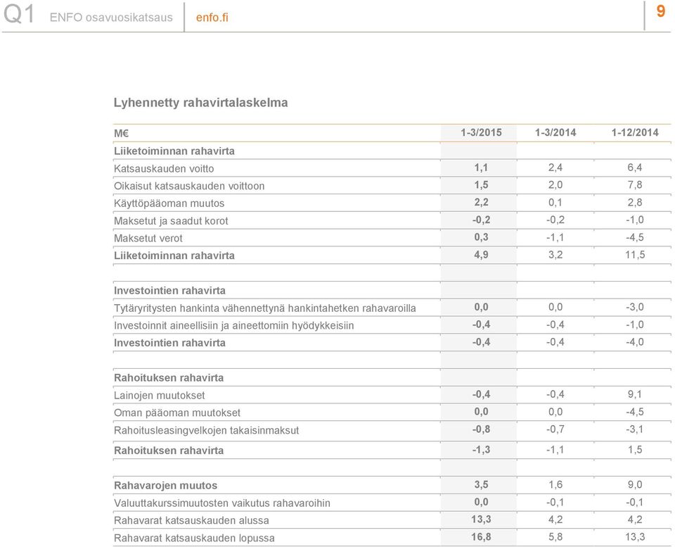 0,0-3,0 Investoinnit aineellisiin ja aineettomiin hyödykkeisiin -0,4-0,4-1,0 Investointien rahavirta -0,4-0,4-4,0 Rahoituksen rahavirta Lainojen muutokset -0,4-0,4 9,1 Oman pääoman muutokset 0,0