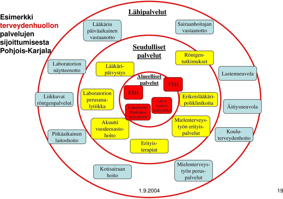 Röntgentutkimukset Akuutti vuodeosastohoito Erityisterapiat Mielenterveystyön erityispalvelut Laboratorion perusanalytiikka Lähipalvelut Seudulliset