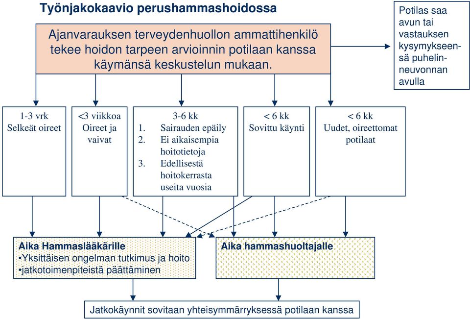 Sairauden epäily 2. Ei aikaisempia hoitotietoja 3.