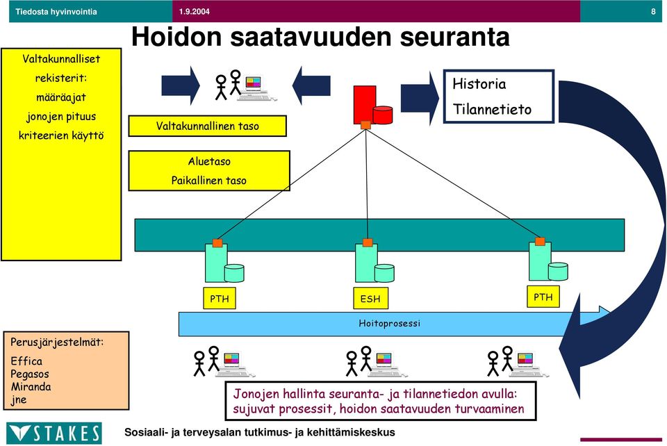 saatavuuden seuranta Valtakunnallinen taso Aluetaso Paikallinen taso Historia Tilannetieto PTH ESH PTH