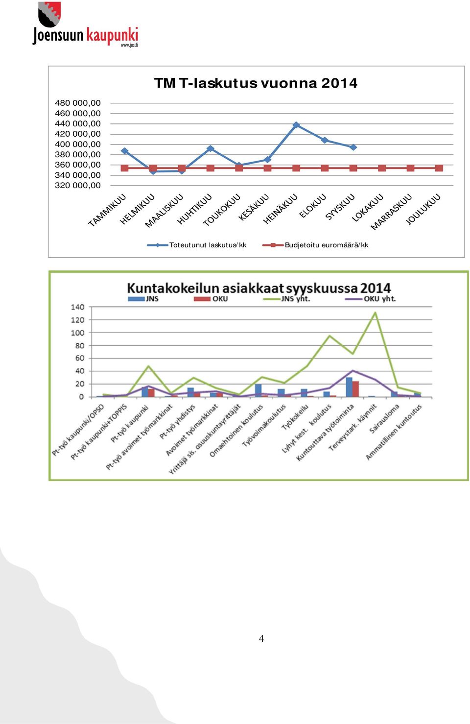 340 000,00 320 000,00 TMT-laskutus vuonna