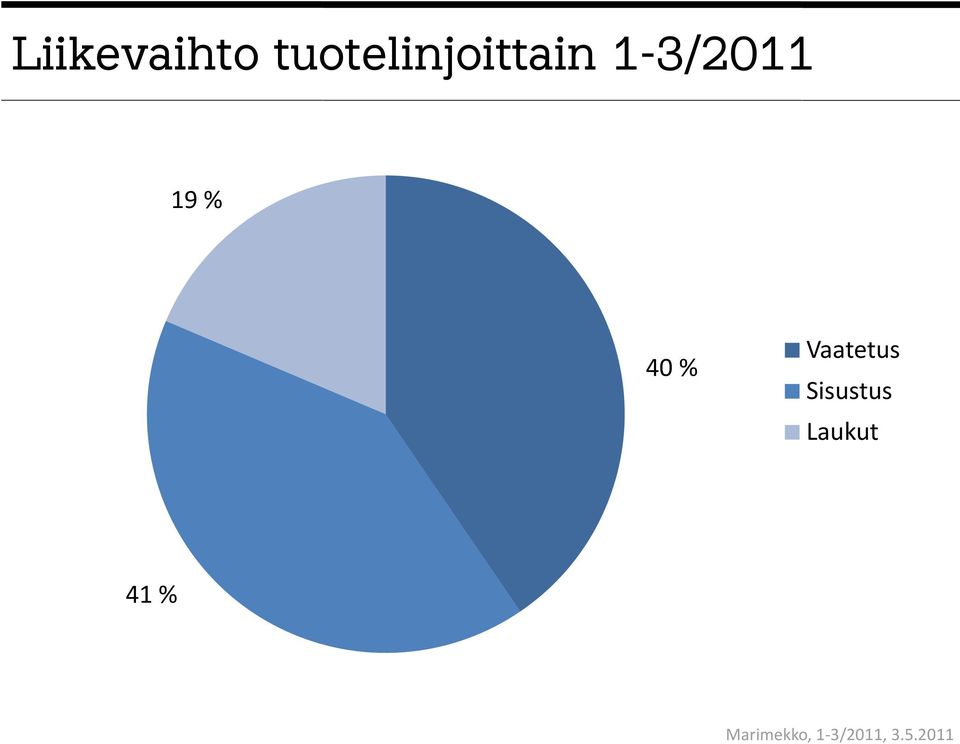 1-3/2011 19 % 40 %