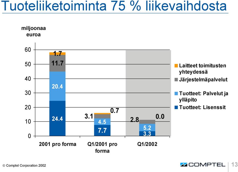 7 2001 pro forma Q1/2001 pro forma 5.2 3.