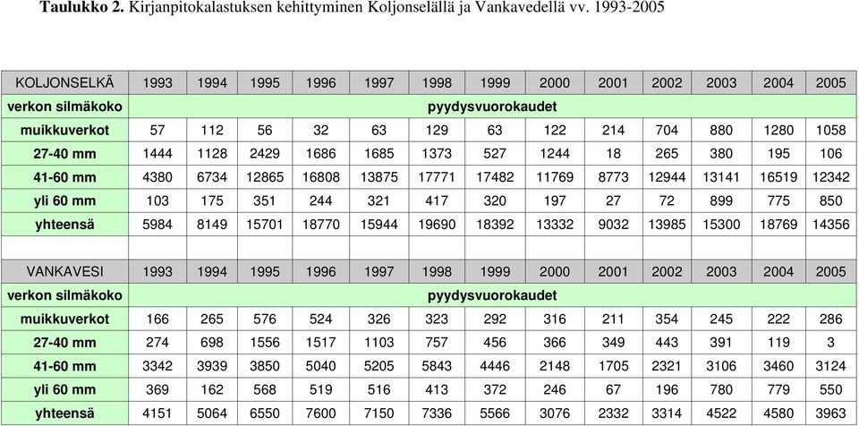 1373 527 1244 18 265 38 195 16 41-6 mm 438 6734 12865 1688 13875 17771 17482 11769 8773 12944 13141 16519 12342 yli 6 mm 13 175 351 244 321 417 32 197 27 72 899 775 85 yhteensä 5984 8149 1571 1877