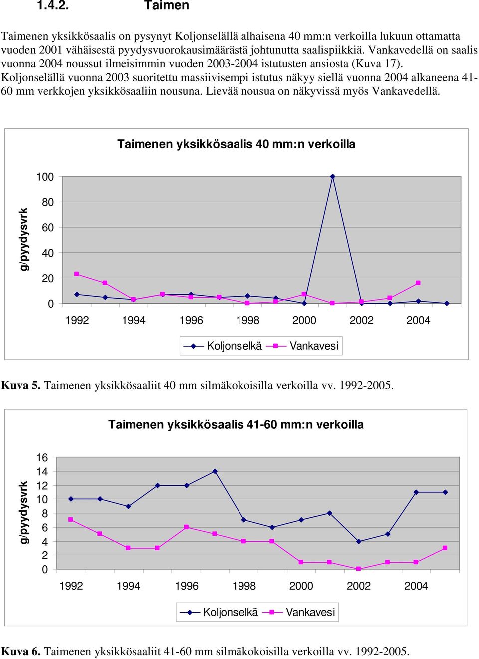 Koljonselällä vuonna 23 suoritettu massiivisempi istutus näkyy siellä vuonna 24 alkaneena 41-6 mm verkkojen yksikkösaaliin nousuna. Lievää nousua on näkyvissä myös Vankavedellä.