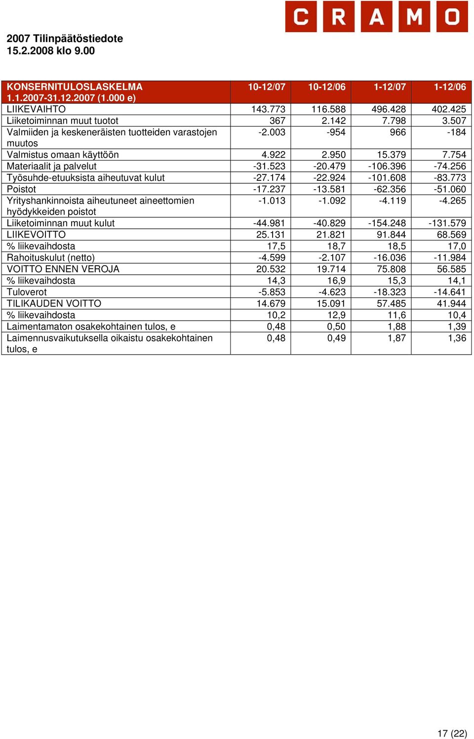 256 Työsuhde-etuuksista aiheutuvat kulut -27.174-22.924-101.608-83.773 Poistot -17.237-13.581-62.356-51.060 Yrityshankinnoista aiheutuneet aineettomien -1.013-1.092-4.119-4.