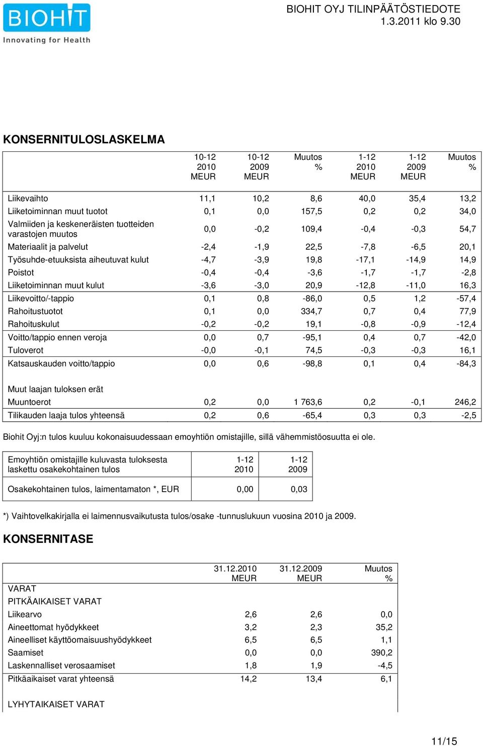 -0,4-0,4-3,6-1,7-1,7-2,8 Liiketoiminnan muut kulut -3,6-3,0 20,9-12,8-11,0 16,3 Liikevoitto/-tappio 0,1 0,8-86,0 0,5 1,2-57,4 Rahoitustuotot 0,1 0,0 334,7 0,7 0,4 77,9 Rahoituskulut -0,2-0,2