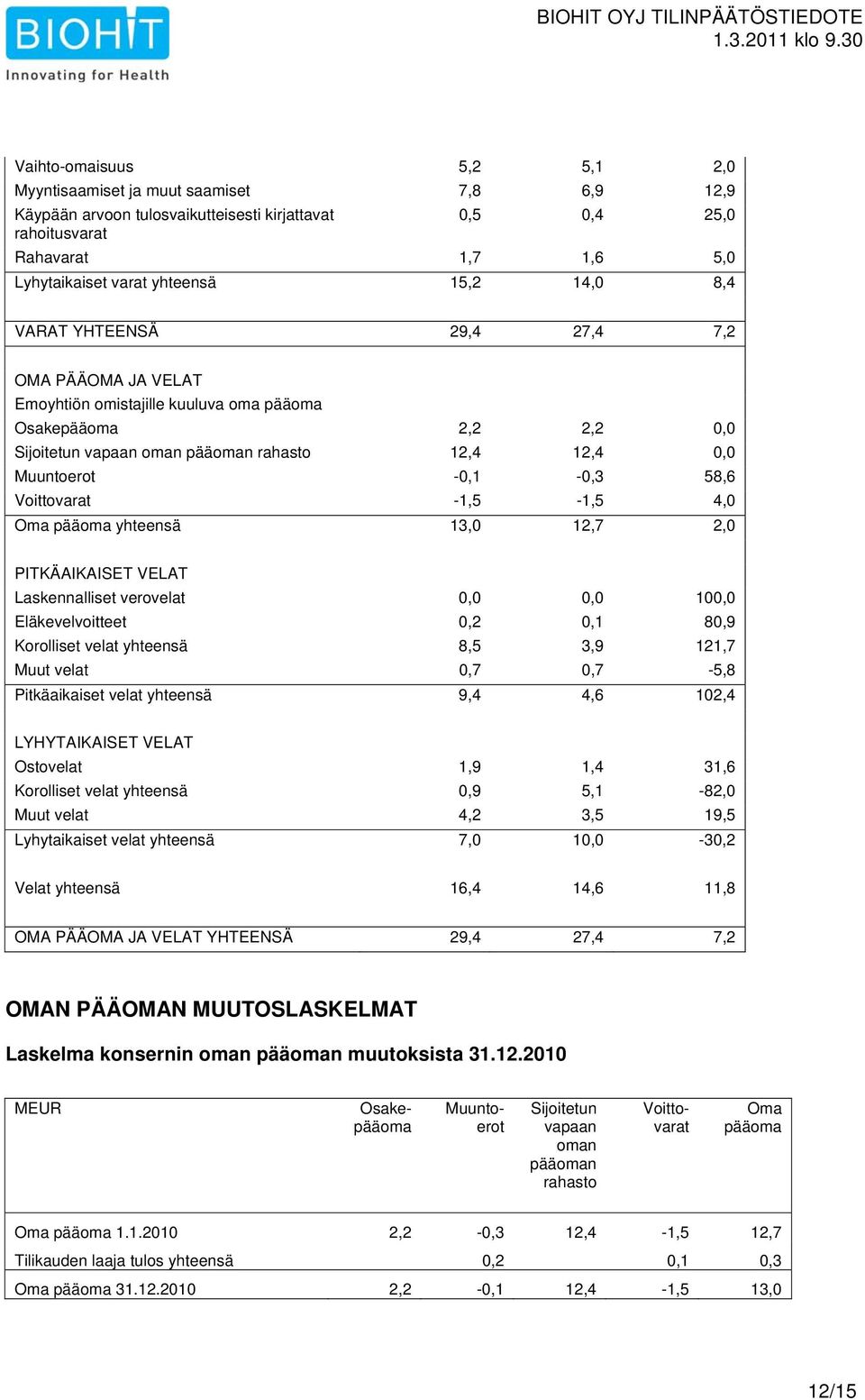 -0,1-0,3 58,6 Voittovarat -1,5-1,5 4,0 Oma pääoma yhteensä 13,0 12,7 2,0 PITKÄAIKAISET VELAT Laskennalliset verovelat 0,0 0,0 100,0 Eläkevelvoitteet 0,2 0,1 80,9 Korolliset velat yhteensä 8,5 3,9