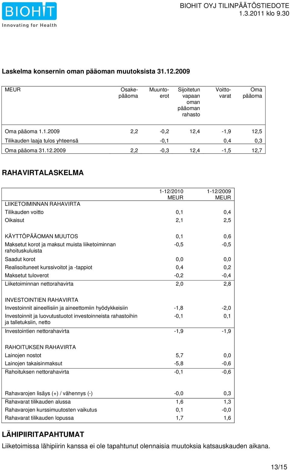 liiketoiminnan rahoituskuluista -0,5-0,5 Saadut korot 0,0 0,0 Realisoituneet kurssivoitot ja -tappiot 0,4 0,2 Maksetut tuloverot -0,2-0,4 Liiketoiminnan nettorahavirta 2,0 2,8 INVESTOINTIEN RAHAVIRTA