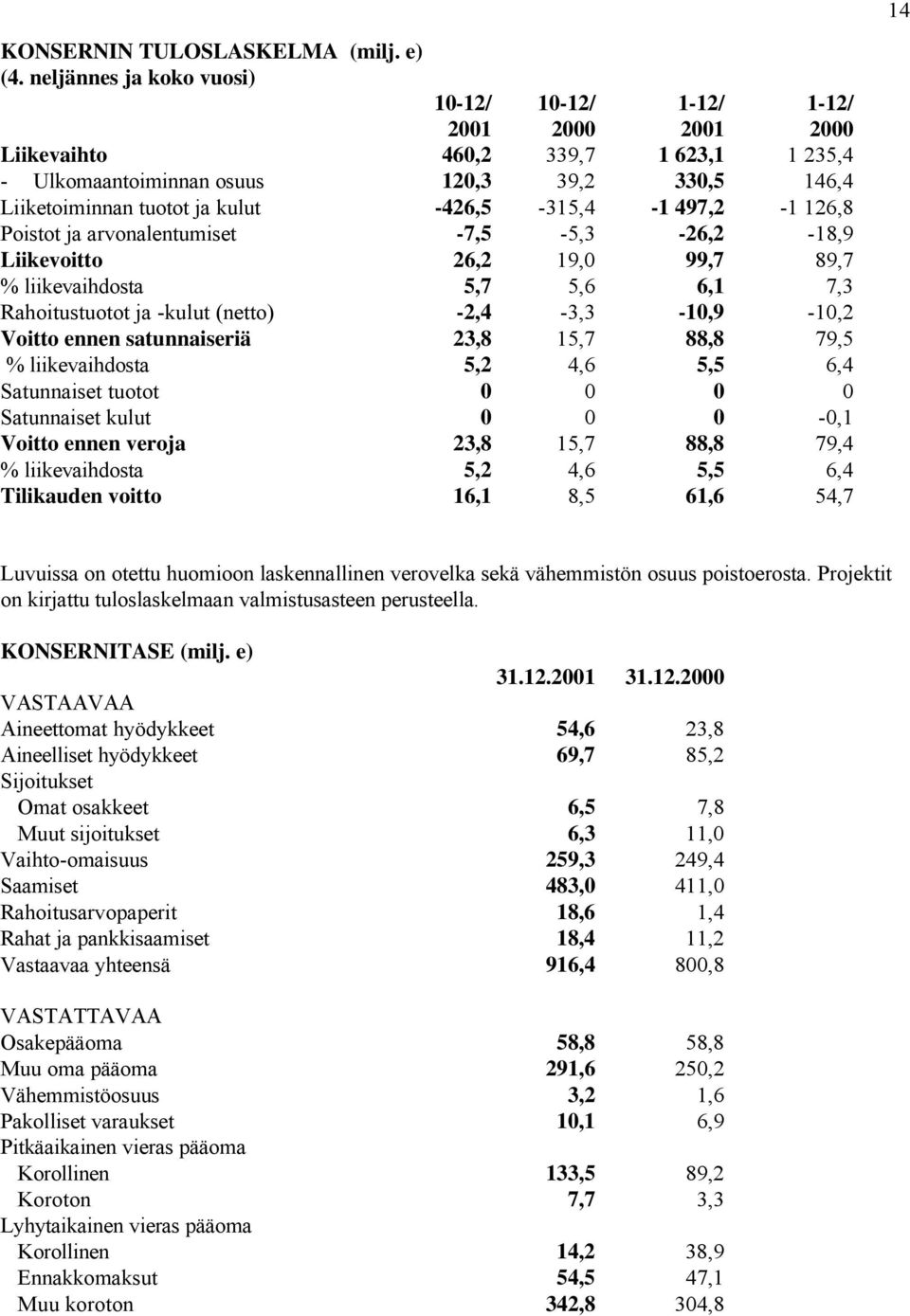 -426,5-315,4-1 497,2-1 126,8 Poistot ja arvonalentumiset -7,5-5,3-26,2-18,9 Liikevoitto 26,2 19,0 99,7 89,7 % liikevaihdosta 5,7 5,6 6,1 7,3 Rahoitustuotot ja -kulut (netto) -2,4-3,3-10,9-10,2 Voitto