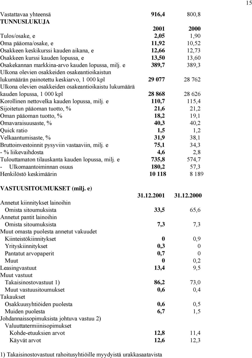 e 389,7 389,3 Ulkona olevien osakkeiden osakeantioikaistun lukumäärän painotettu keskiarvo, 1 000 kpl 29 077 28 762 Ulkona olevien osakkeiden osakeantioikaistu lukumäärä kauden lopussa, 1 000 kpl 28