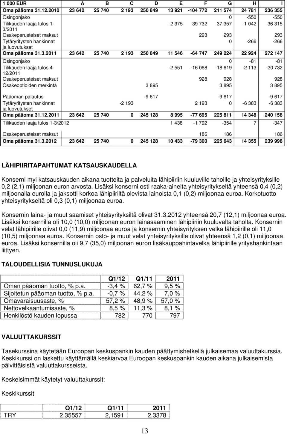 Tytäryritysten hankinnat 0-266 -266 ja luovutukset Oma pääoma 31