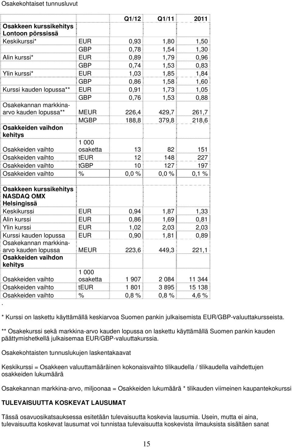 vaihdon kehitys Osakkeiden vaihto 1 000 osaketta 13 82 151 Osakkeiden vaihto teur 12 148 227 Osakkeiden vaihto tgbp 10 127 197 Osakkeiden vaihto % 0,0 % 0,0 % 0,1 % Osakkeen kurssikehitys NASDAQ OMX