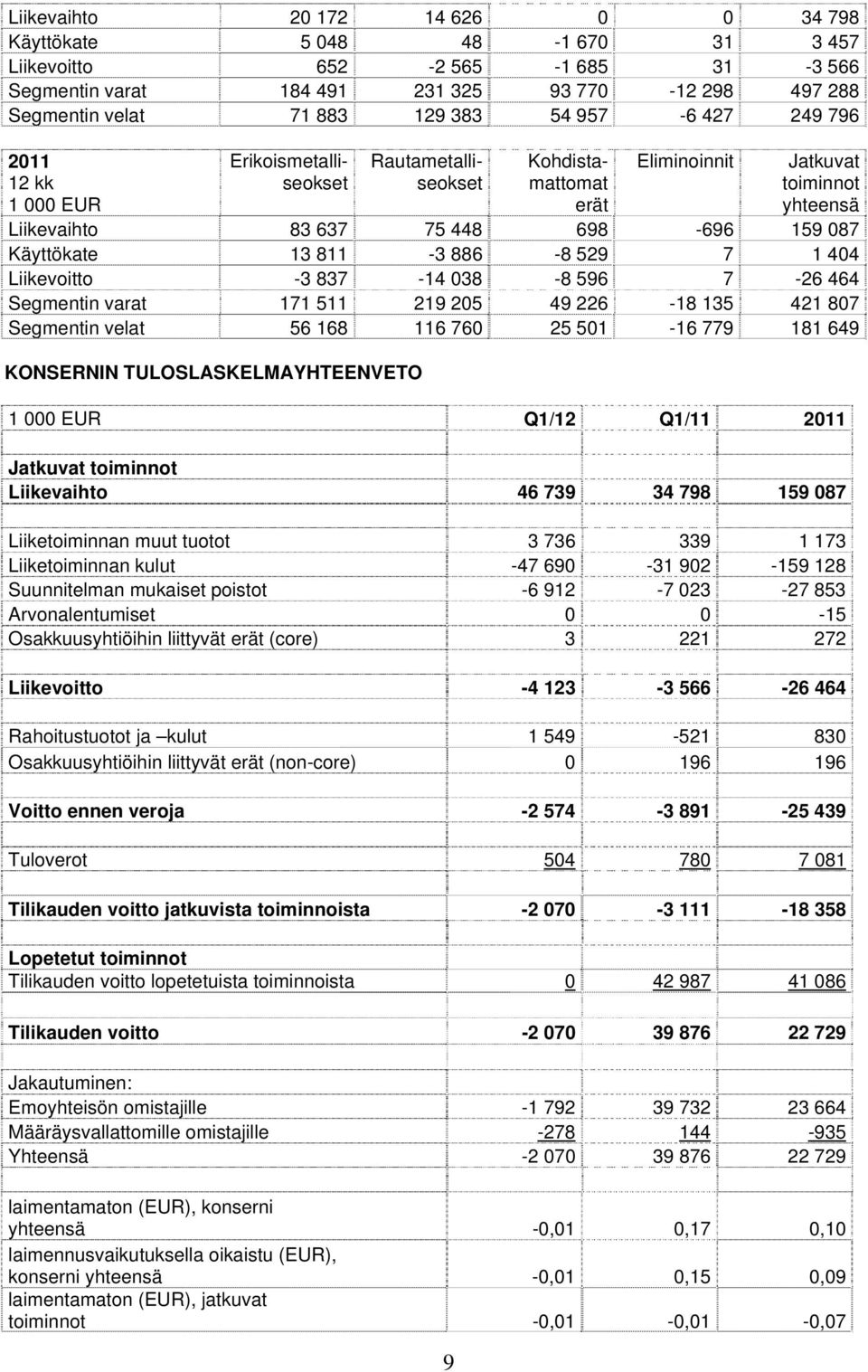 13 811-3 886-8 529 7 1 404 Liikevoitto -3 837-14 038-8 596 7-26 464 Segmentin varat 171 511 219 205 49 226-18 135 421 807 Segmentin velat 56 168 116 760 25 501-16 779 181 649 KONSERNIN