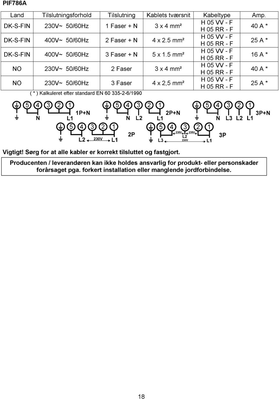 5 mm² H 05 VV - F H 05 RR - F 25 A * DK-S-FIN 400V~ 50/60Hz 3 Faser + N 5 x 1.