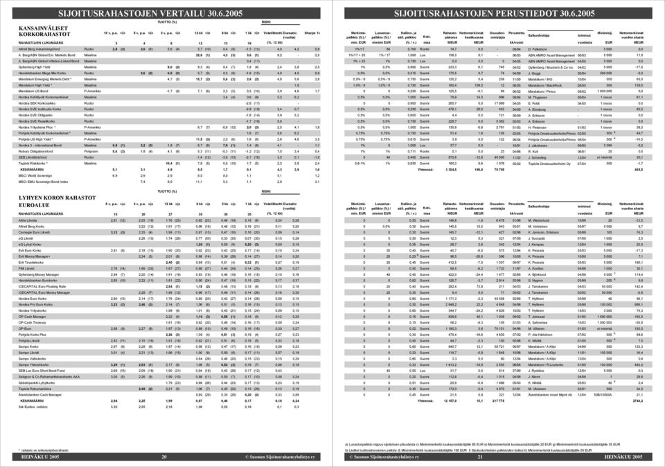 (1) 5,6 (4) 5,7 (10) 0,4 (8) -1,5 (13) 4,0 4,2 0,9 A. Berg/ABN Global Em. Markets Bond Maailma 22,6 (1) 4,3 (3) 3,6 (1) 8,2-2,5 A.