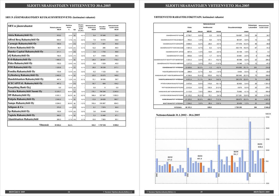 Nettomerkinnät kesäkuussa Osuudenomistajia Nettomerkinnät MEUR % sija alusta MEUR (% yks.