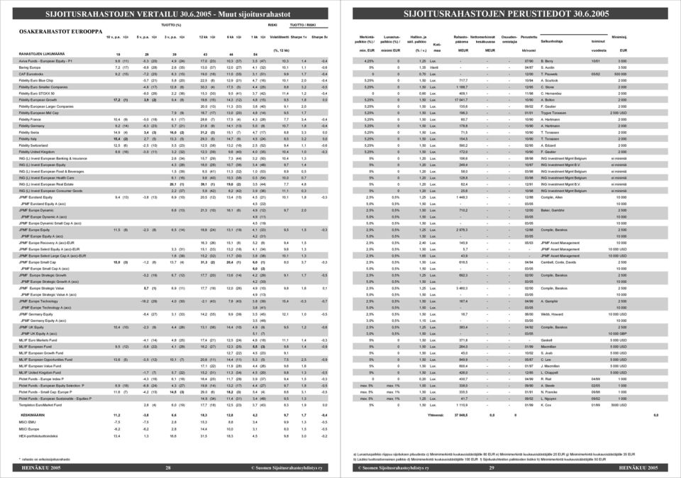 Baring Europa 7,2 (17) -8,8 (28) 2,6 (35) 13,0 (37) 12,0 (27) 4,1 (32) 10,1 1,1-0,6 CAF Eurostocks 9,2 (15) -7,2 (25) 6,3 (15) 19,0 (16) 11,0 (35) 3,1 (51) 9,9 1,7-0,4 Fidelity Euro Blue Chip -5,7