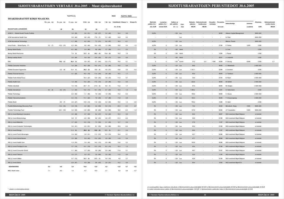 P1 5,2 (7) -10,2 (15) -2,3 (54) 6,8 (44) 10,4 (42) 1,5 (64) 10,8 0,4-1,2 Baring Global Equity -0,1 (45) 5,4 (46) 8,8 (46) 3,7 (38) 11,1 0,3 Baring Global Resources 7,4 (9) 30,9 (4) 26,2 (3) 11,4 (3)