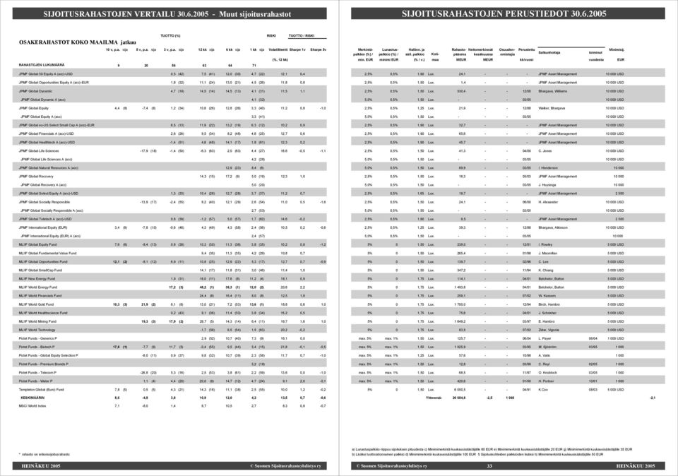 Opportunities Equity A (acc)-eur 1,8 (32) 11,1 (24) 13,0 (21) 4,5 (26) 11,8 0,8 JPMF Global Dynamic 4,7 (19) 14,5 (14) 14,5 (13) 4,1 (31) 11,5 1,1 JPMF Global Dynamic A (acc) 4,1 (32) JPMF Global