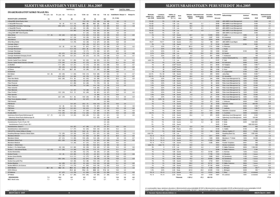 Berg/ABN Pharma -2,4 (80) 5,9 (56) 15,2 (16) 1,1 (83) 12,6 0,3 A. Berg/ABN Socially Responsible Equity -3,6 (82) 5,6 (60) 10,0 (54) 2,5 (61) 11,2 0,3 A.