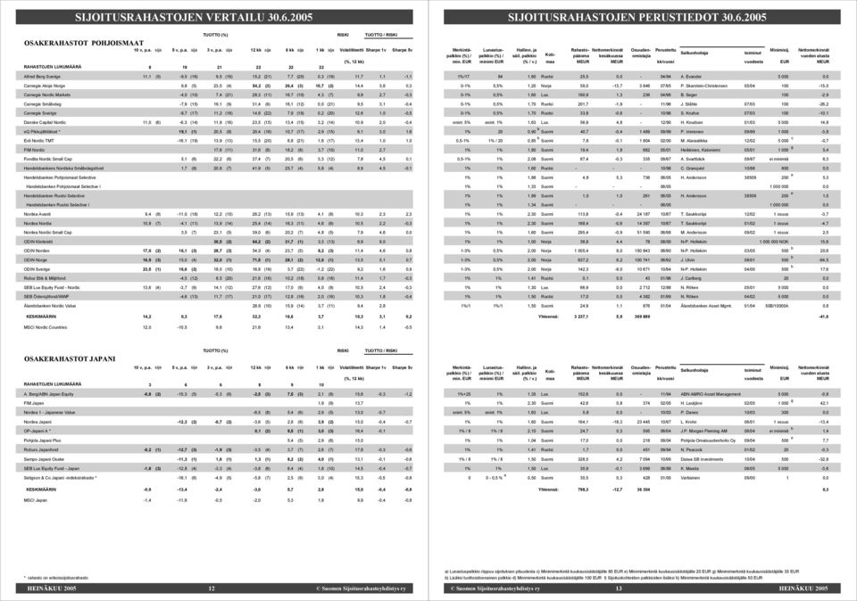 54,2 (3) 26,4 (3) 10,7 (2) 14,4 3,6 0,3 Carnegie Nordic Markets -4,0 (10) 7,4 (21) 28,3 (11) 16,7 (10) 4,3 (7) 9,8 2,7-0,3 Carnegie Småbolag -7,9 (15) 19,1 (9) 31,4 (9) 16,1 (12) 0,0 (21) 9,5 3,1-0,4