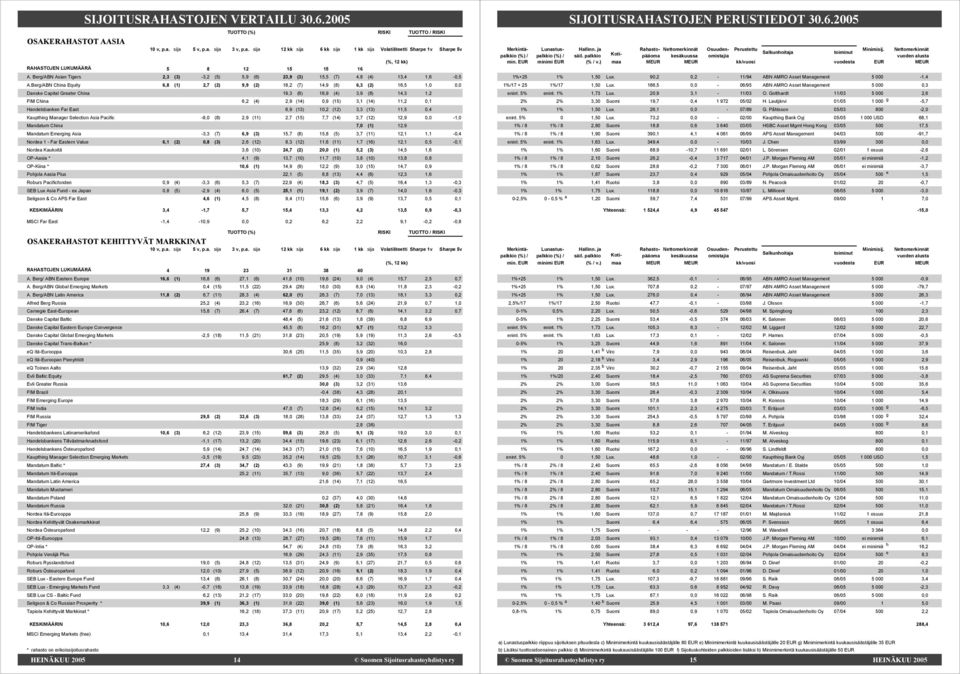 0,1 Handelsbanken Far East 6,9 (13) 10,2 (12) 3,3 (13) 11,5 0,4 Kaupthing Manager Selection Asia Pacific -9,0 (8) 2,9 (11) 2,7 (15) 7,7 (14) 3,7 (12) 12,9 0,0-1,0 Mandatum China 7,0 (1) 12,9 Mandatum