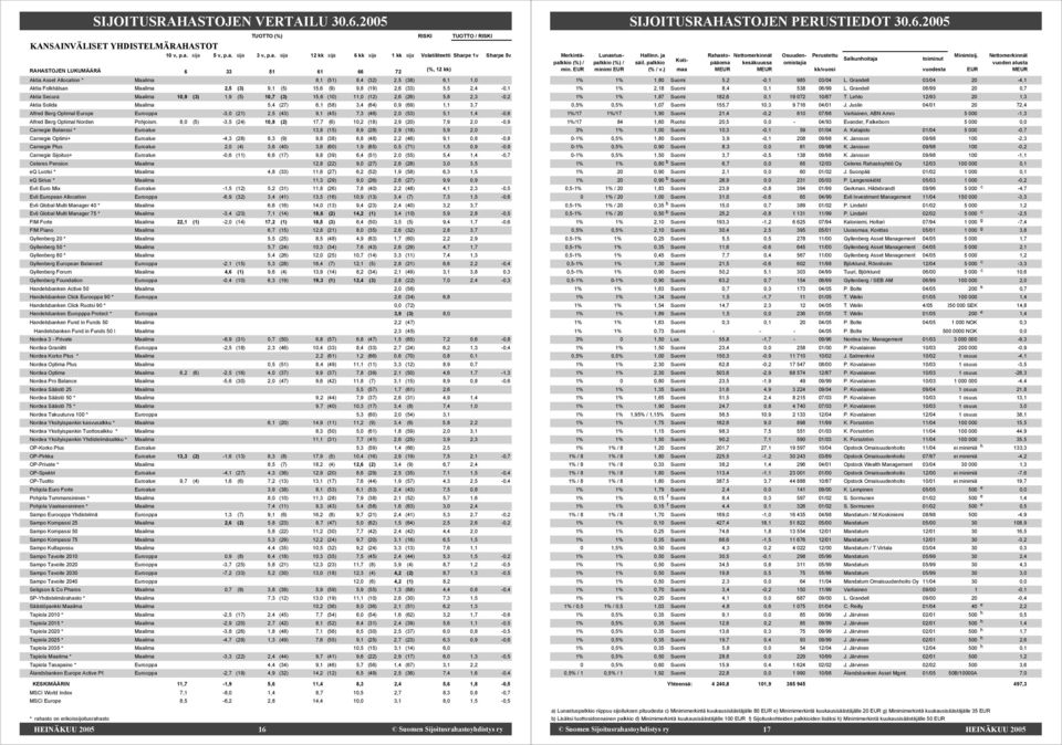 (19) 2,6 (33) 5,5 2,4-0,1 Aktia Secura Maailma 10,9 (3) 1,9 (5) 10,7 (3) 15,6 (10) 11,0 (12) 2,6 (26) 5,8 2,3-0,2 Aktia Solida Maailma 5,4 (27) 6,1 (58) 3,4 (64) 0,9 (69) 1,1 3,7 Alfred Berg Optimal