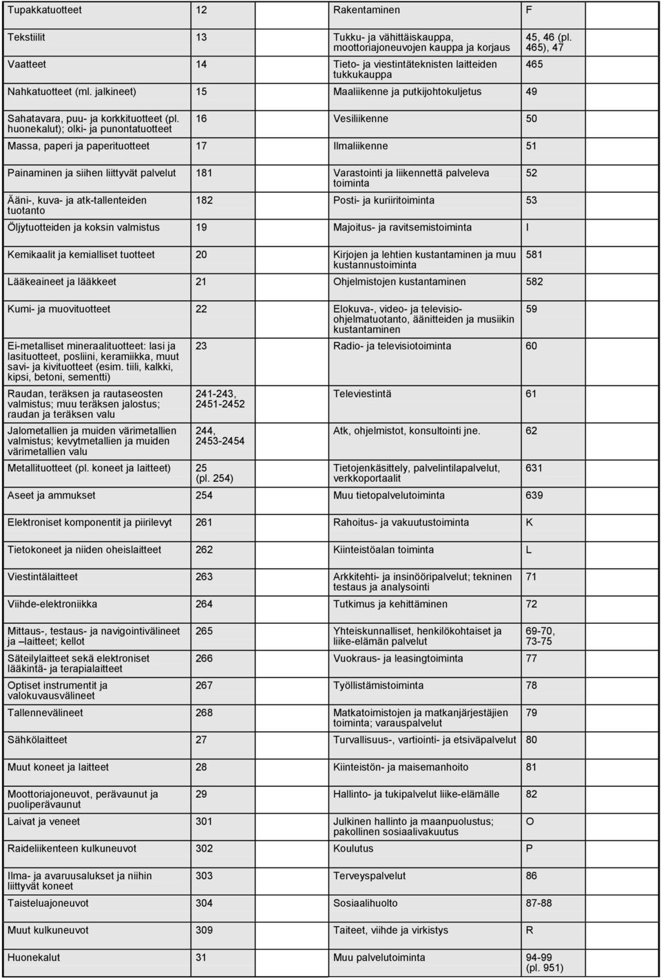 huonekalut); olki- ja punontatuotteet 16 Vesiliikenne 50 Massa, paperi ja paperituotteet 17 Ilmaliikenne 51 Painaminen ja siihen liittyvät palvelut 181 Varastointi ja liikennettä palveleva toiminta