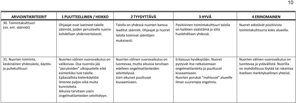 Nuoret edistävät positiivista toimintakulttuuria koko alueella. 31. Nuorten toiminta, keskinäinen yhdessäolo, käytösja puhekulttuuri Nuorten välinen vuorovaikutus on valikoivaa.