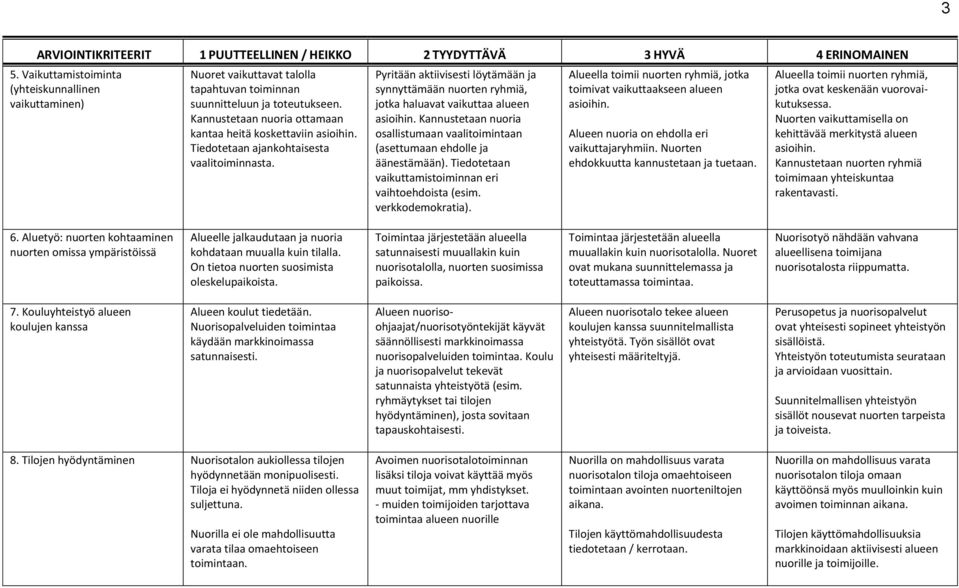 Pyritään aktiivisesti löytämään ja synnyttämään nuorten ryhmiä, jotka haluavat vaikuttaa alueen asioihin. Kannustetaan nuoria osallistumaan vaalitoimintaan (asettumaan ehdolle ja äänestämään).