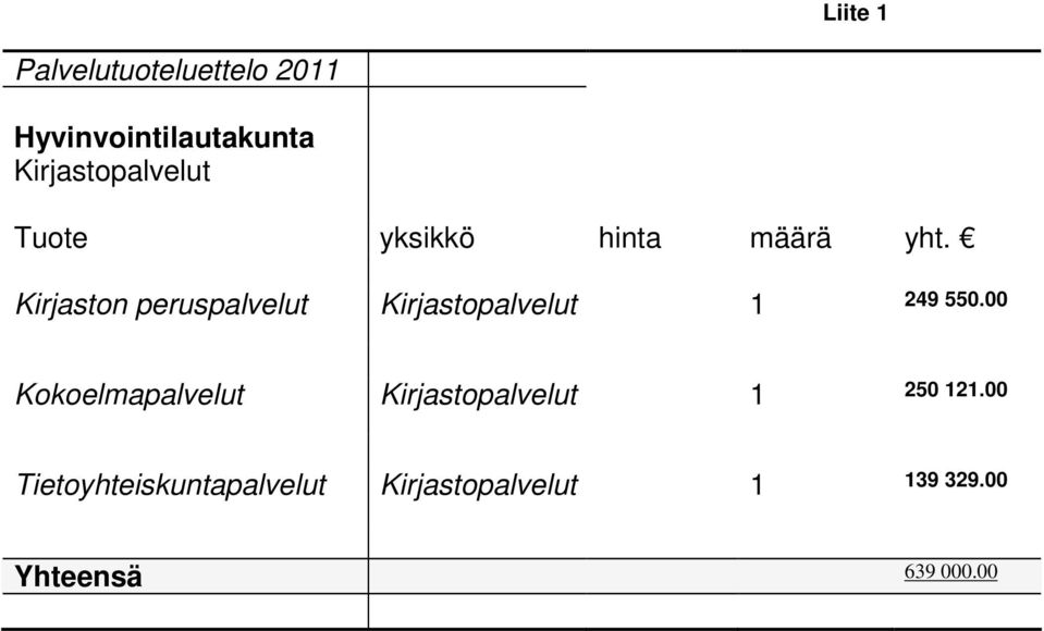 Kirjaston peruspalvelut Kirjastopalvelut 1 249 550.