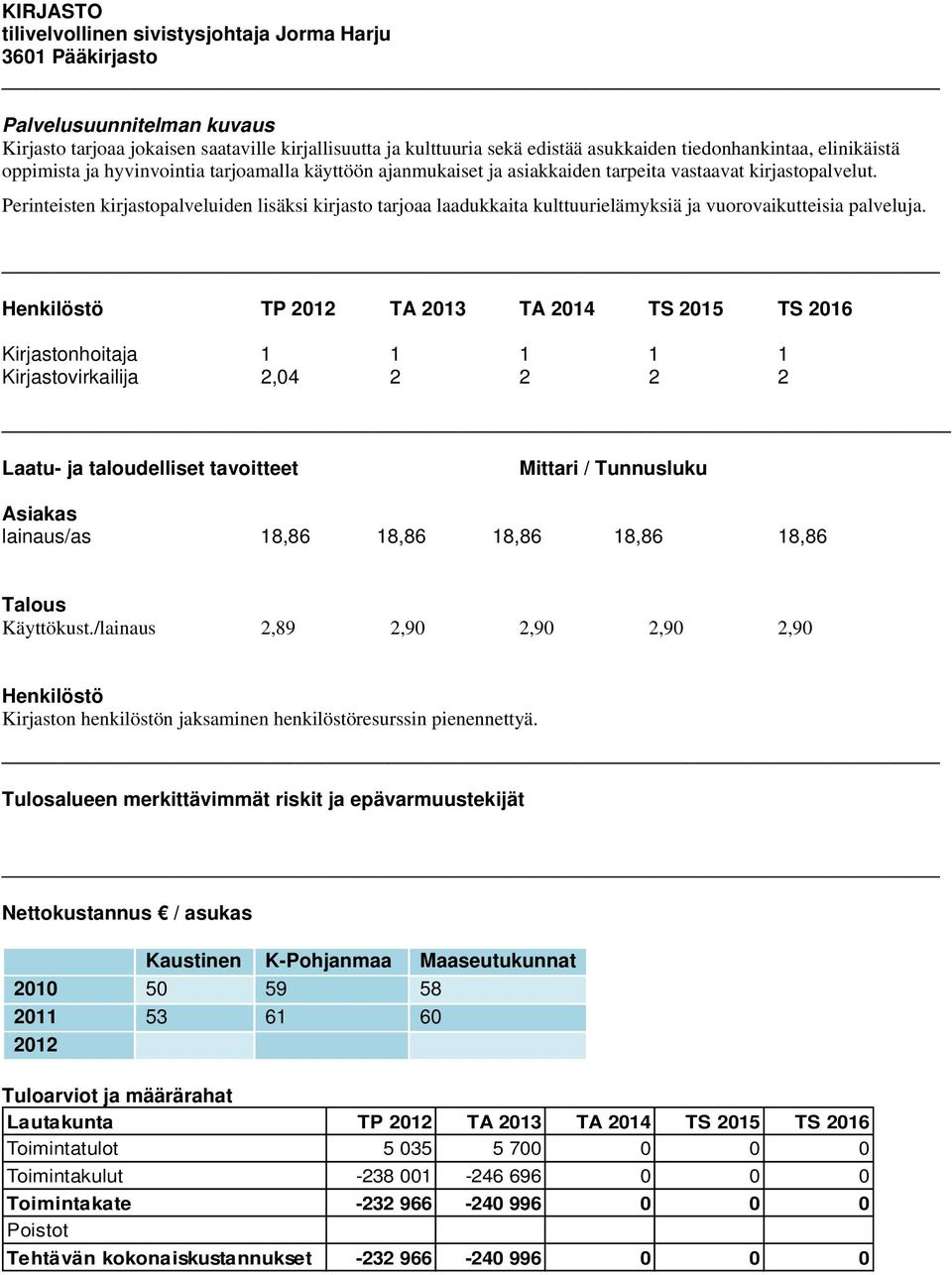 Henkilöstö TP 2012 TA 2013 TA 2014 TS 2015 TS 2016 Kirjastonhoitaja 1 1 1 1 1 Kirjastovirkailija 2,04 2 2 2 2 _ lainaus/as 18,86 18,86 18,86 18,86 18,86 Talous Käyttökust.