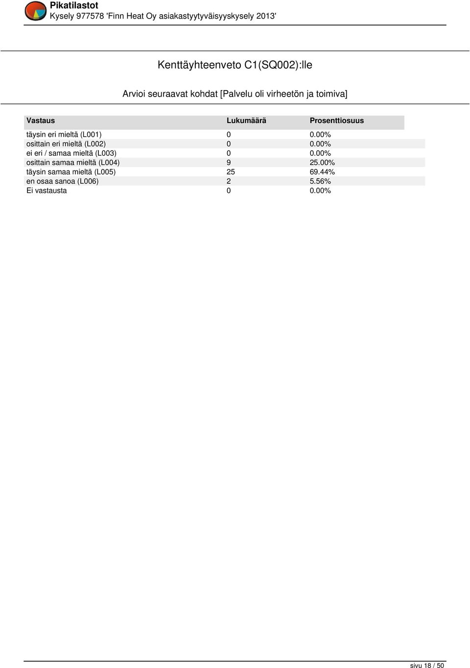 00% osittain eri mieltä (L002) 0 0.00% ei eri / samaa mieltä (L003) 0 0.