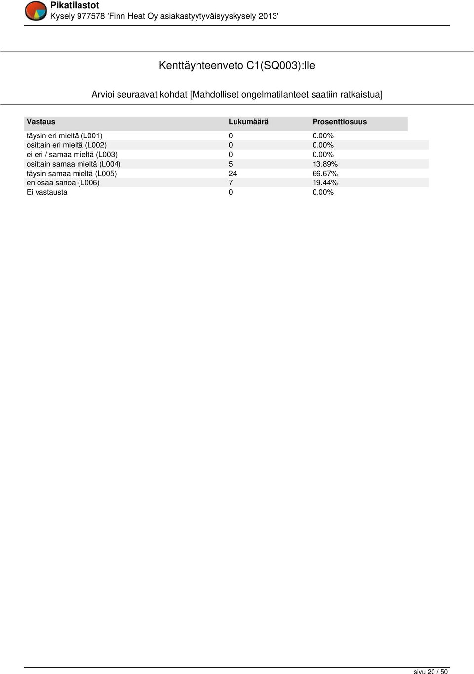 00% osittain eri mieltä (L002) 0 0.00% ei eri / samaa mieltä (L003) 0 0.