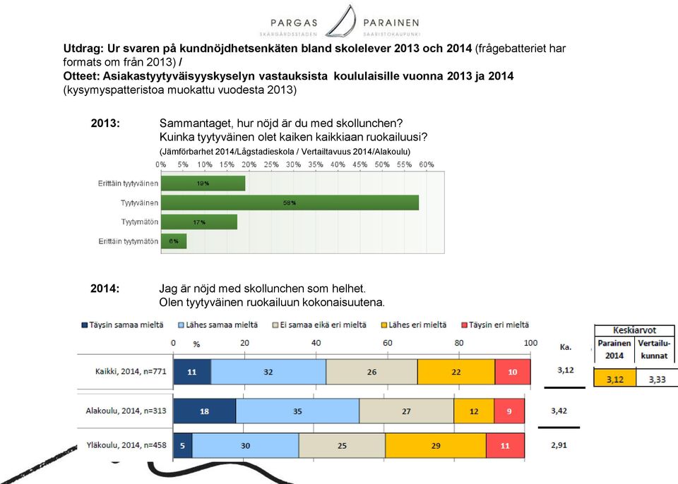 (kysymyspatteristoa muokattu vuodesta 2013) 2013: Sammantaget, hur nöjd är du med skollunchen?