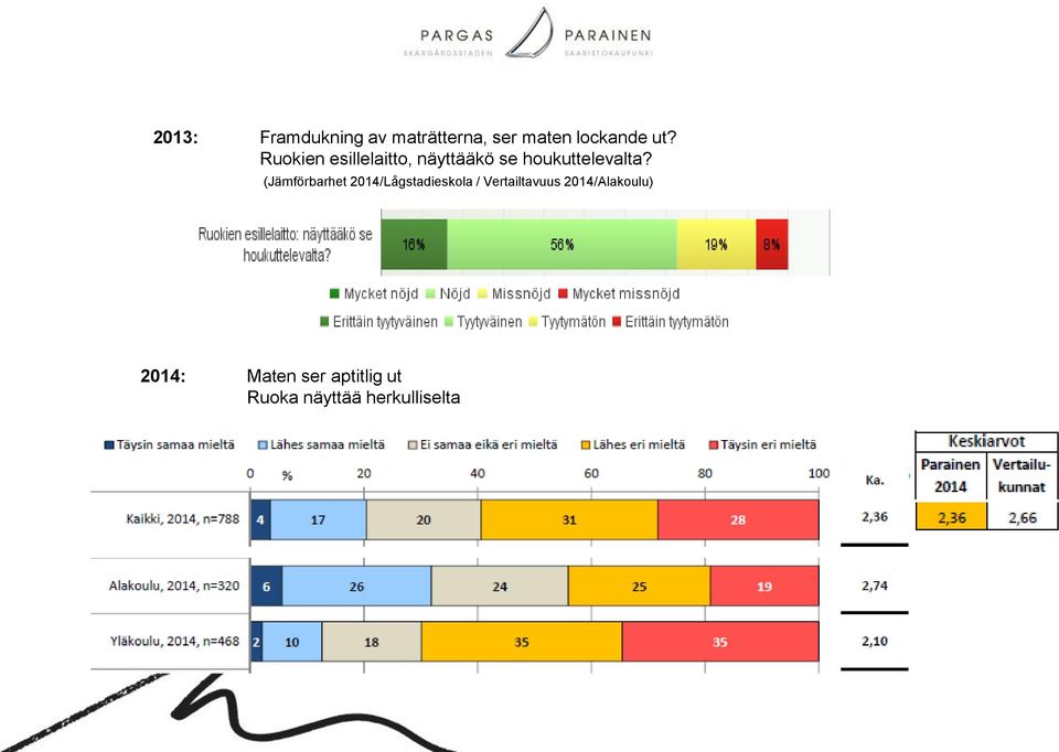 Ruokien esillelaitto, näyttääkö se