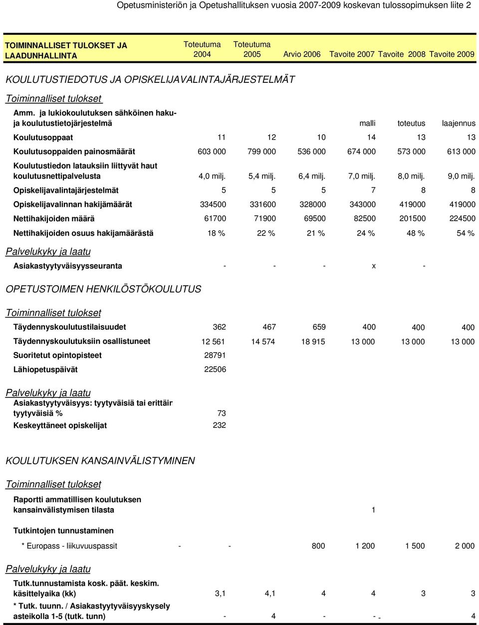 Koulutustiedon latauksiin liittyvät haut koulutusnettipalvelusta 4,0 milj. 5,4 milj. 6,4 milj. 7,0 milj. 8,0 milj. 9,0 milj.