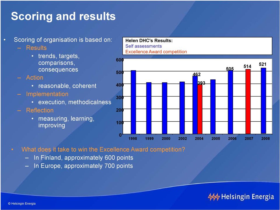 Helen DHC s Results: Self assessments Excellence Award competition 462 393 55 514 521 1998 1999 2 22 24 25 26 27 28