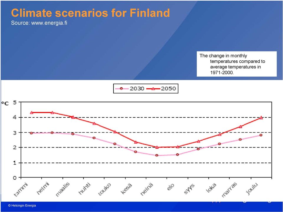 fi The change in monthly